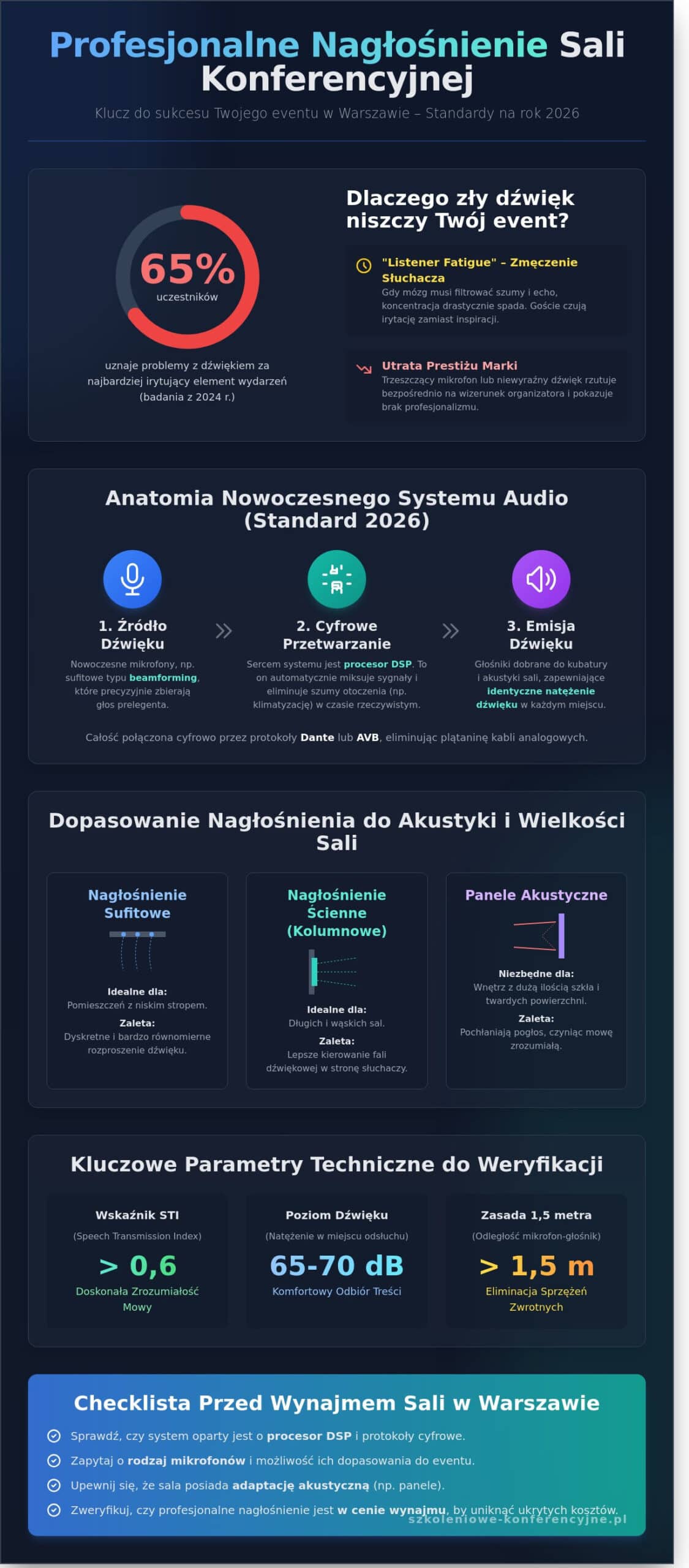 Nagłośnienie sali konferencyjnej w Warszawie Kompletny przewodnik dla organizatorów 2026 - Infographic » Sale konferencyjne Warszawa Wola Metro Daszyńskiego- Wynajem Sal w WARSAW SPIRE