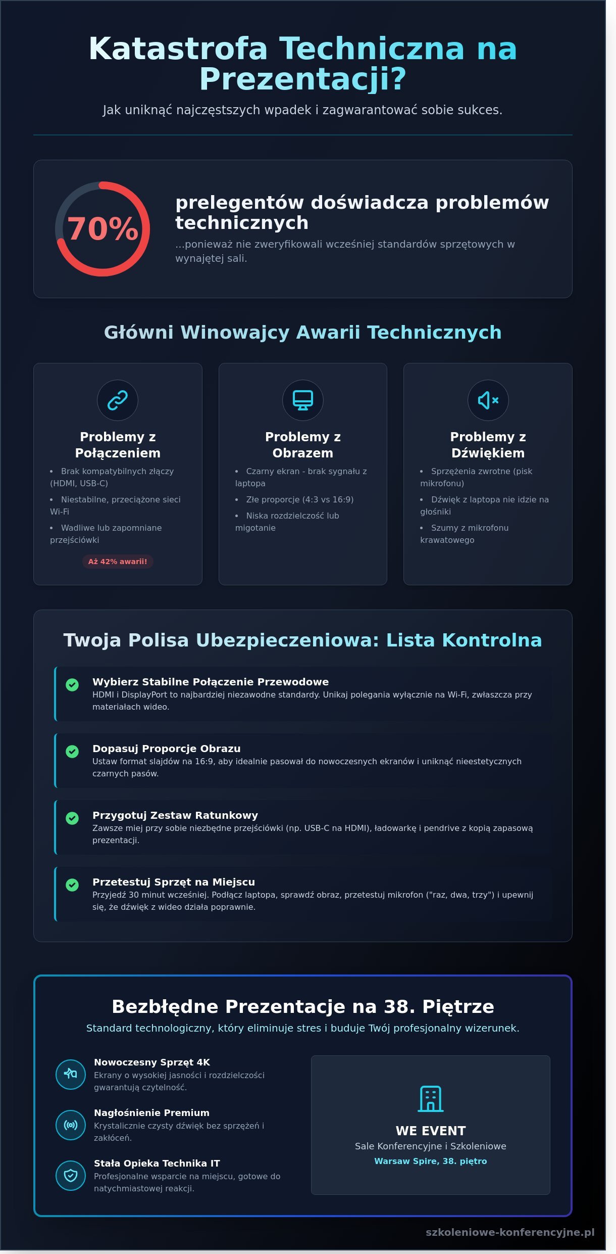 Problemy techniczne podczas prezentacji Jak uniknąć wpadki w Warszawie - Infographic » Sale konferencyjne Warszawa Wola Metro Daszyńskiego- Wynajem Sal w WARSAW SPIRE