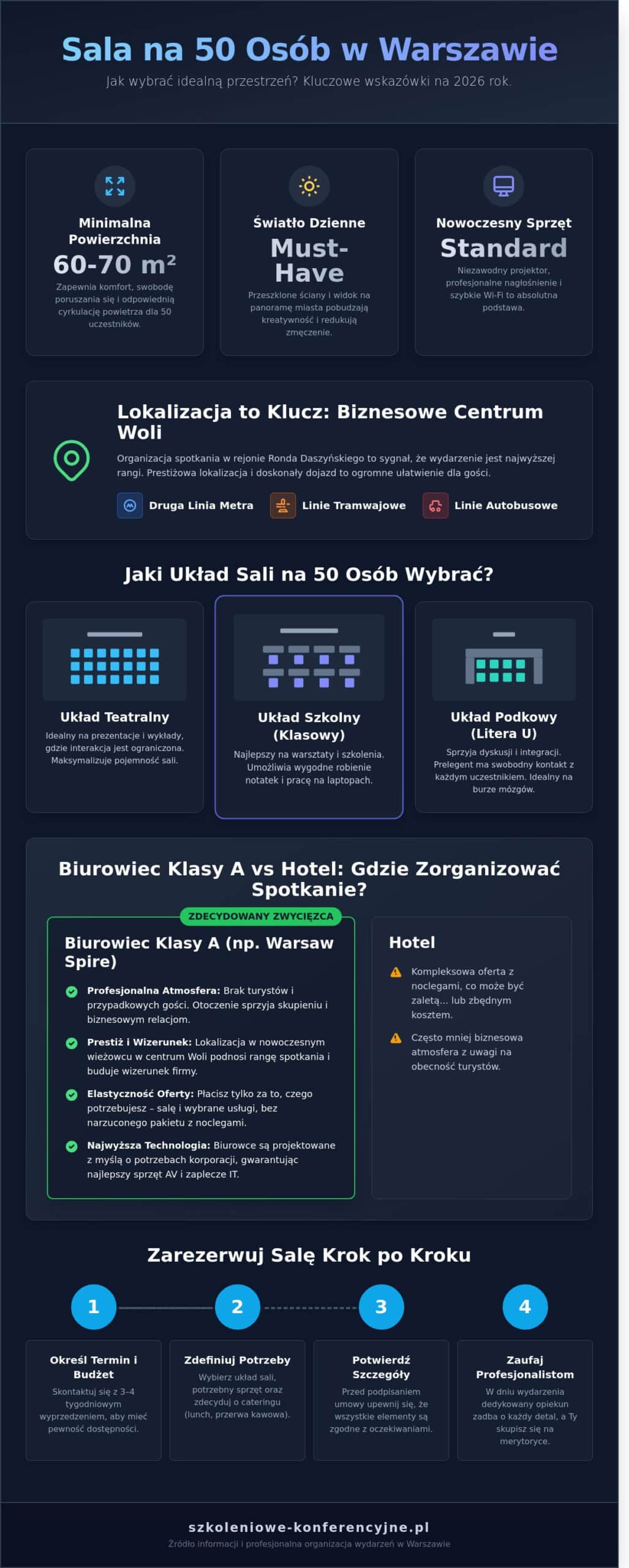 Sala na 50 osób Warszawa Przewodnik 2026 - Infographic » Sale konferencyjne Warszawa Wola Metro Daszyńskiego- Wynajem Sal w WARSAW SPIRE Sala na 50 osób Warszawa: Przewodnik 2026