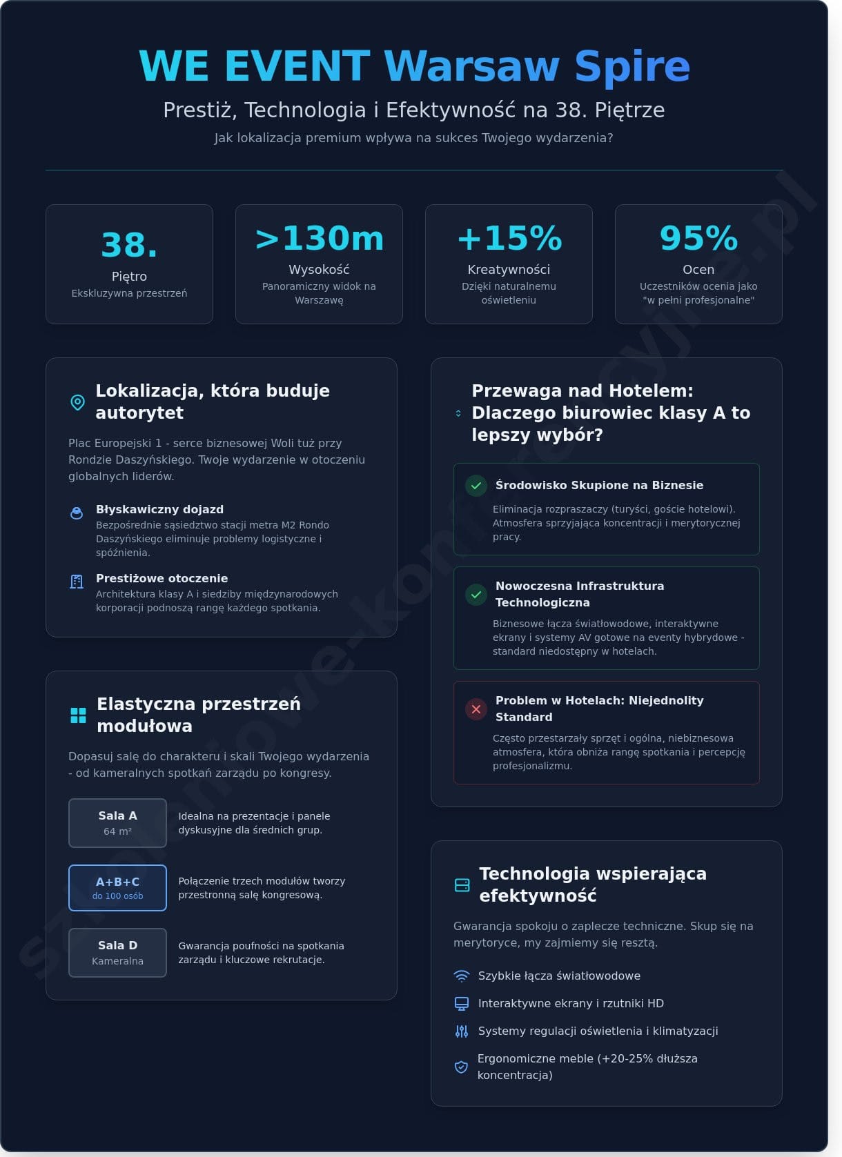 Sale szkoleniowe Warsaw Spire | Wynajem 38. piętro | WE EVENT