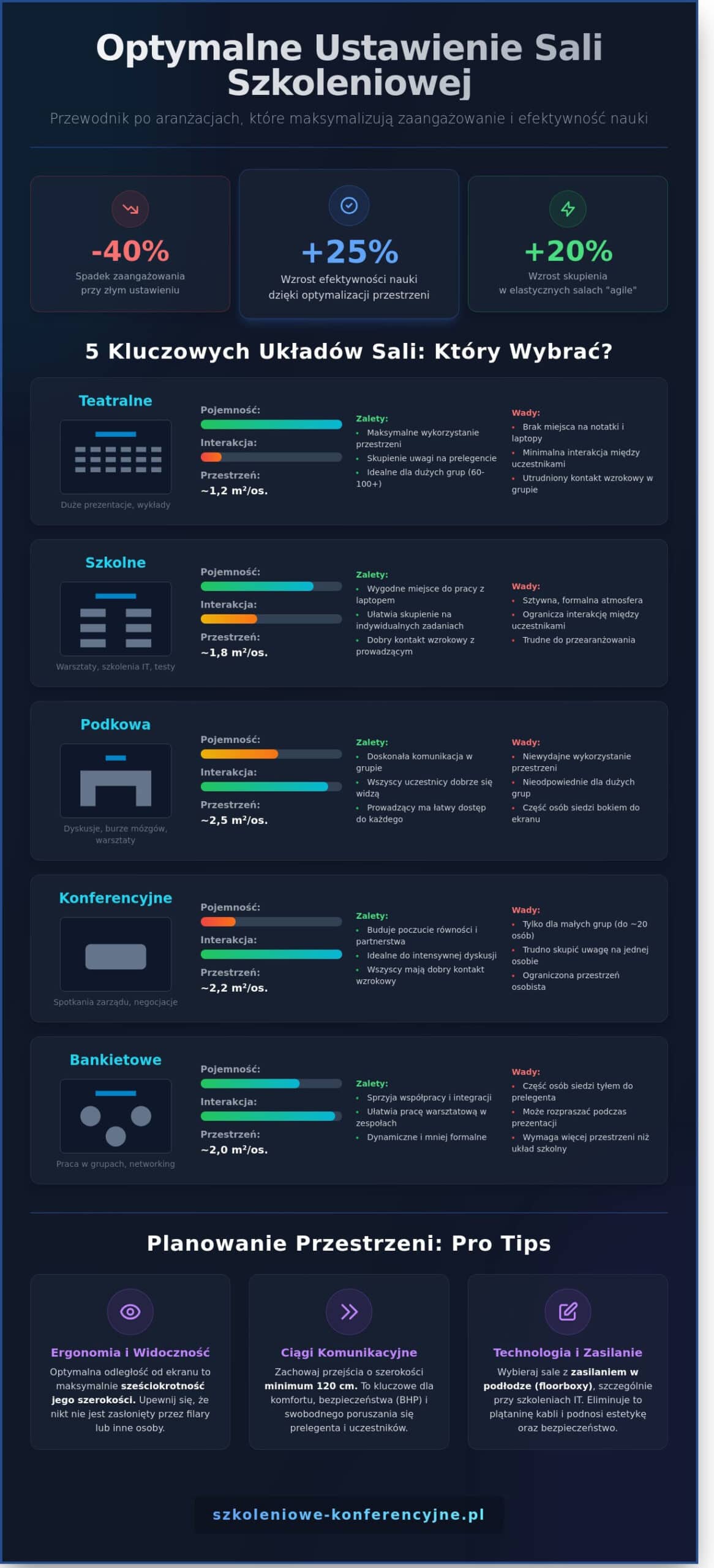 Ustawienie sali szkoleniowej w Warszawie Jak zaplanować układ dla 10-100 osób - Infographic » Sale konferencyjne Warszawa Wola Metro Daszyńskiego- Wynajem Sal w WARSAW SPIRE Ustawienie sali szkoleniowej w Warszawie: Jak zaplanować układ dla 10-100 osób?