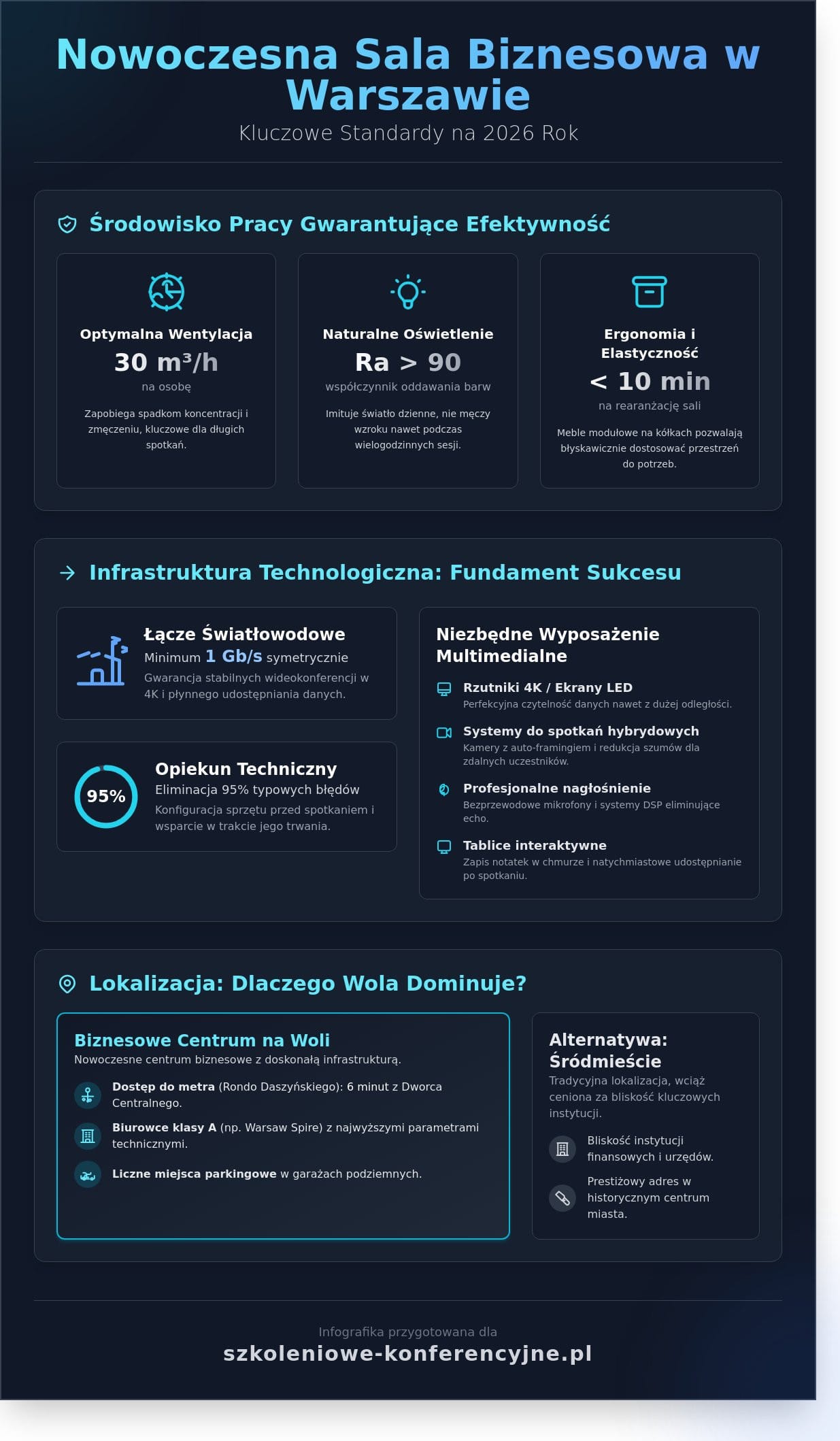 Sale na spotkania biznesowe w Warszawie: Przewodnik po biurowych lokalizacjach 2026